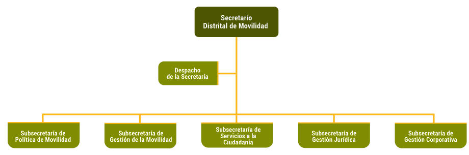 Organigrama General de la Entidad Organigrama General de la Entidad